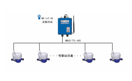 多用戶矩陣遠(yuǎn)傳水表